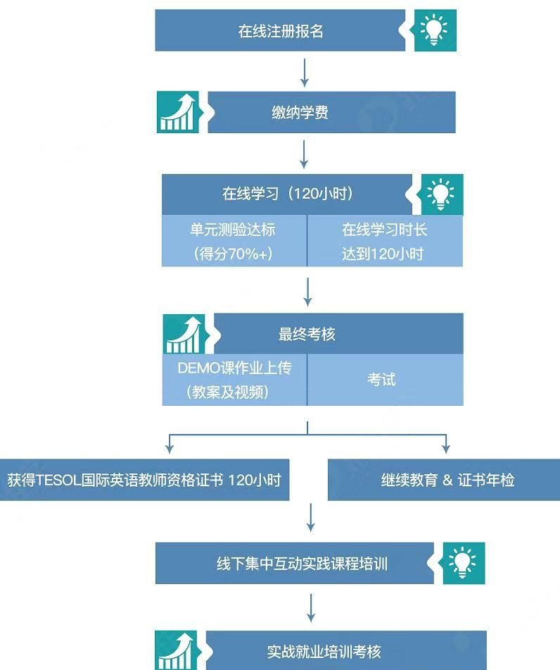 厦门TESOL国际英语教师资格证培训