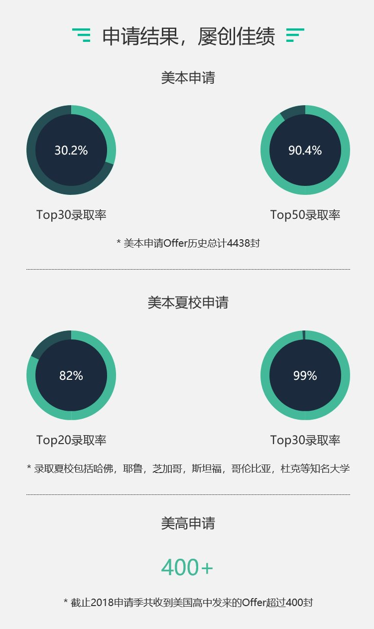 新课堂美国留学申请